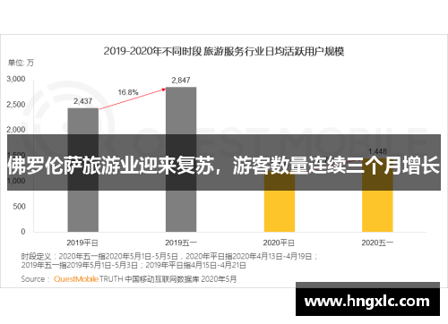 佛罗伦萨旅游业迎来复苏，游客数量连续三个月增长