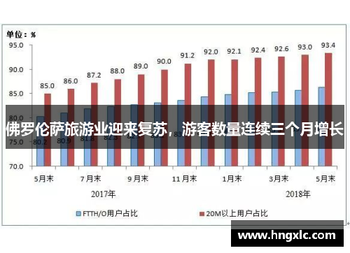 佛罗伦萨旅游业迎来复苏，游客数量连续三个月增长